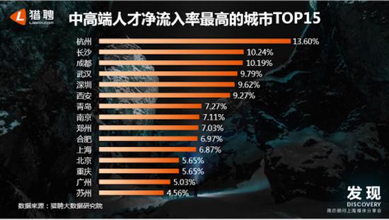 中高端人才净流入率最高的城市TOP15。