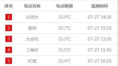 雷阵雨灭不了高温?