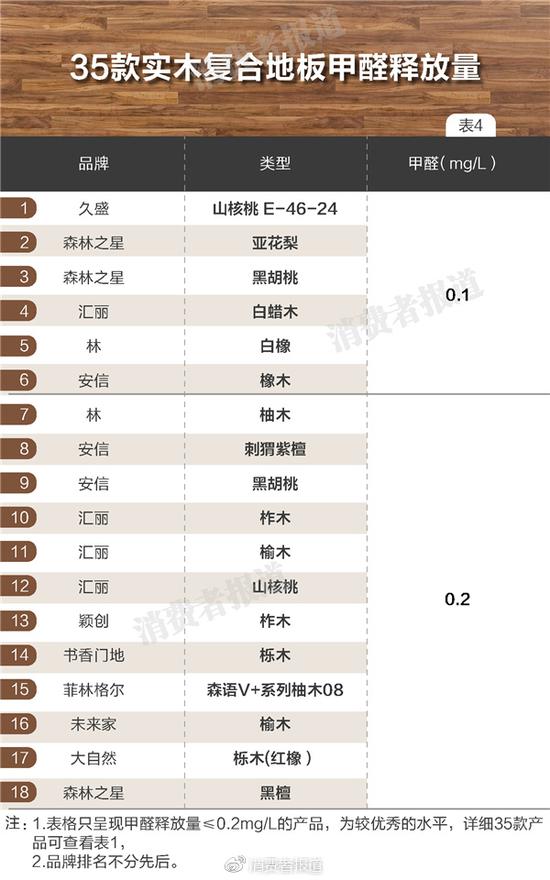 那某些商家宣传的“零甲醛”可信吗？