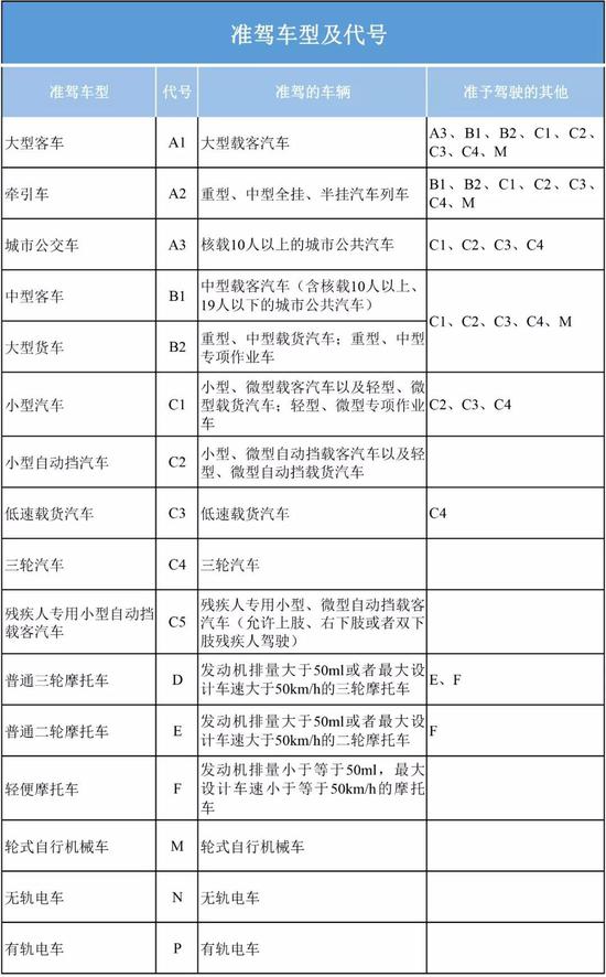 除此之外，准驾年龄也一定要注意