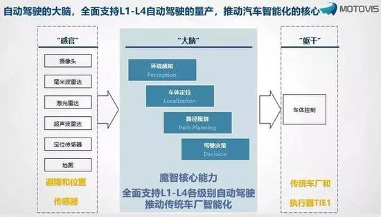 汽车智能大脑