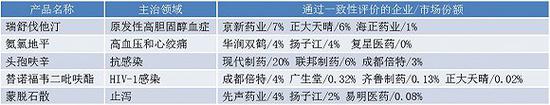 有3家国内企业通过一致性评价的5个品种情况 资料来源:光大证券