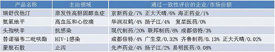 有3家国内企业通过一致性评价的5个品种情况 资料来源：光大证券