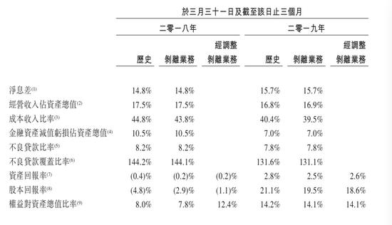 捷信集团部分财务数据，来自招股书