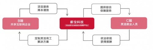 薪宝科技提供灵活用工全方位综合保障服务