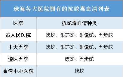 （注：去医院前建议先打电话咨询血清库存情况）