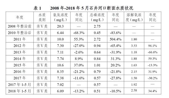 2008年至2018年5月石井河口断面水质状况。资料来源:广州市水务局