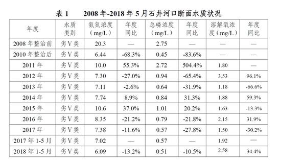 2008年至2018年5月石井河口断面水质状况。资料来源：广州市水务局