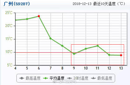 至于何时能入，就让我们期待接下来一波接一波的冷空气吧~