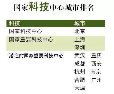 国家交通中心城市