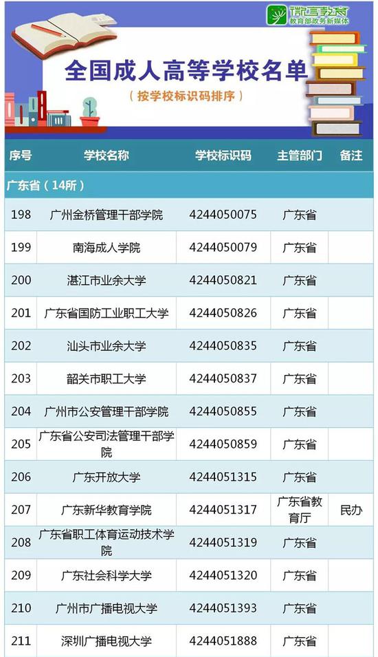 教育部发布2019全国高等学校名单 点击