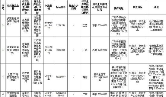 　7批次假冒化妆品信息。来源：广东省药监局官网