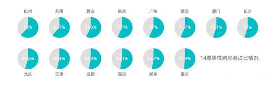 95后购房人群迅速增加，“全靠爹妈”占比16.52%