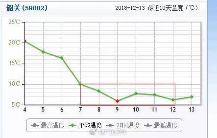 而广州还差点火候,所以即使这几天在广州冻成狗了,依旧不能说广州已入冬~