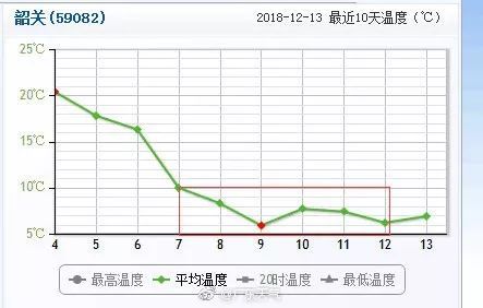 而广州还差点火候，所以即使这几天在广州冻成狗了，依旧不能说广州已入冬~