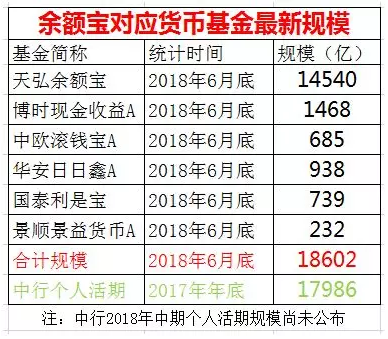 余额宝规模超过中行活期存款 四大行要换座次