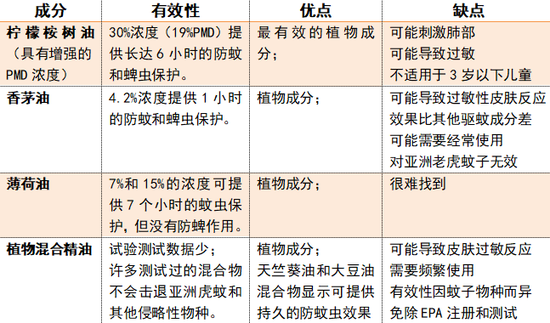 美国环境工作组（EWG）在2018年发布的防蚊虫选购指南