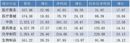 6个子行业（申万）整体业绩（亿元）和增长（%）情况 资料来源：Wind