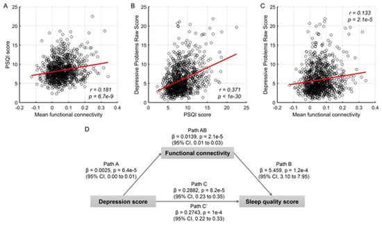 图A、B、C展示了抑郁问题，睡眠问题以及脑功能连接三者之间的相关性，图D展示了脑功能连接调制抑郁问题与睡眠问题的关系。 本文图片由研究团队提供