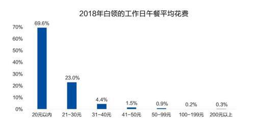 数据显示,近7成白领午餐平均消费都在20元以内。来源:智联招聘