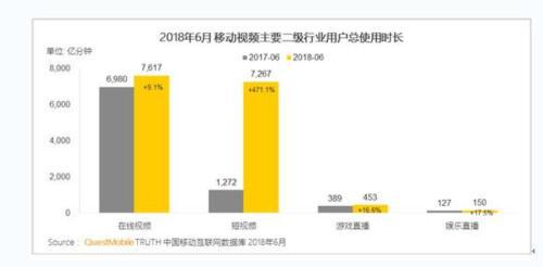 使用时长近5小时 短视频有望两月内超过长视频