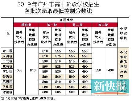 今年全市平均分为555分,750分以上的考生占131名