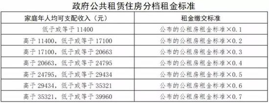 以在龙归花园项目承租60平方米建筑面积公共租赁住房的家庭为例：