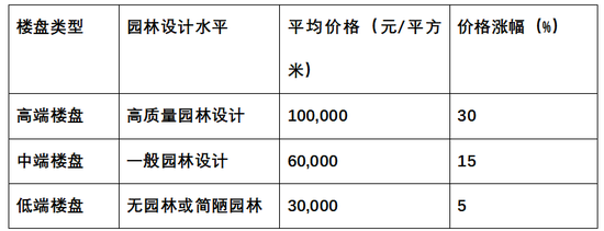 数据来源：房地产研究机构市场调研报告