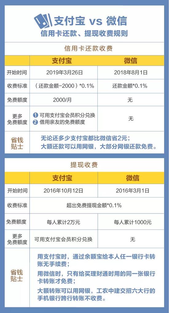 为何要收费?