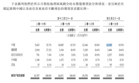 捷信集团未偿还贷款的地域分布,来自招股书
