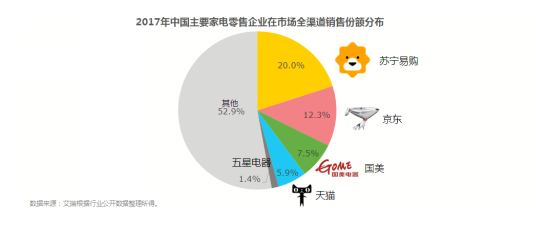 (艾瑞发布2017年家电市场份额数据，苏宁居第一)