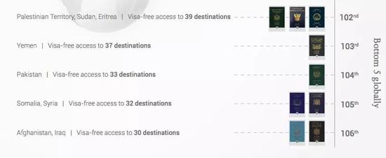2018年全球护照排行榜Bottom5。 图片来源/亨氏护照指数官网截图