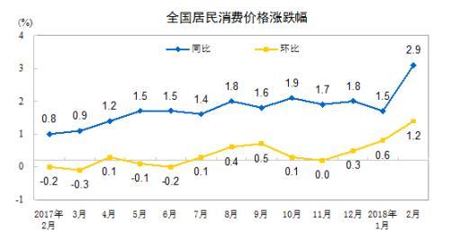 CPI涨幅走势图。来自国家统计局