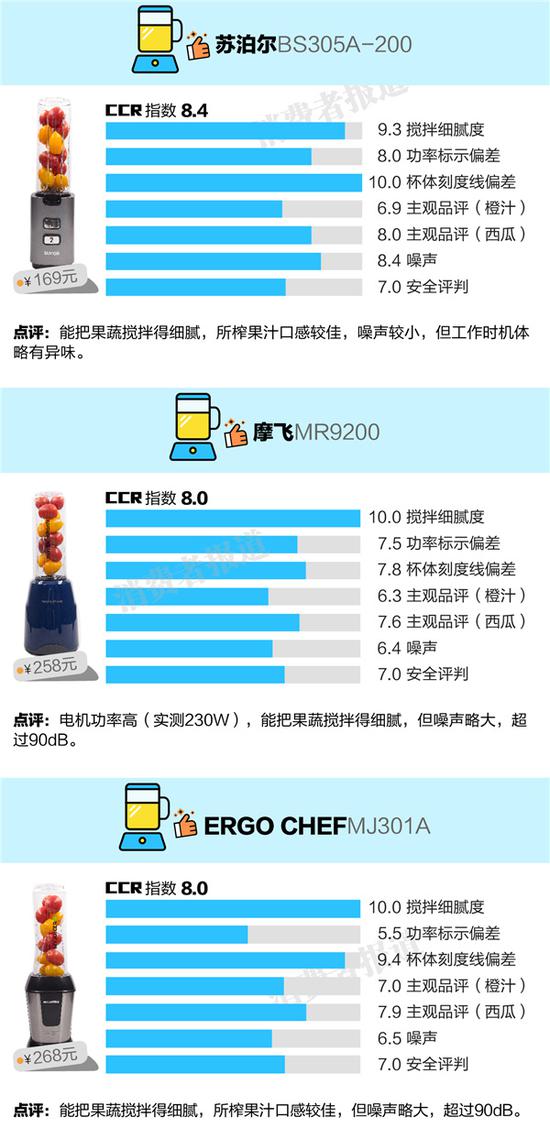 不推荐产品:美的WBL2501A、SKG 2505。