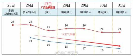 大家要赶紧把长袖拿出来穿了！