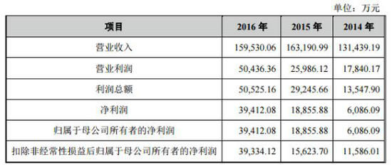 上发审会之前，中曼石油业绩翻着倍地增长