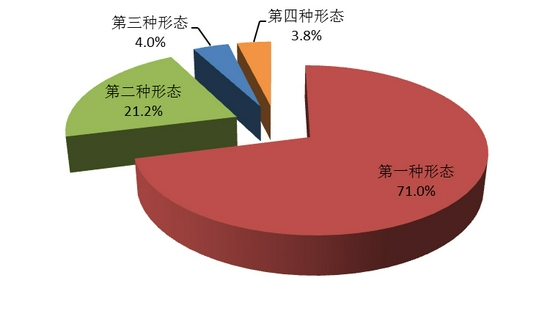 全省纪检监察机关运用“四种形态”占比图