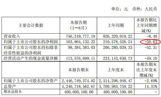 上市第二年半年报，中曼石油业绩开倒车