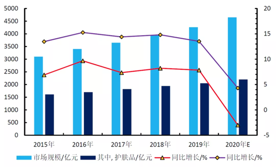2015-2020年国内化妆品市场规模统计