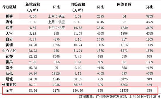 各区和全市9月份网签情况