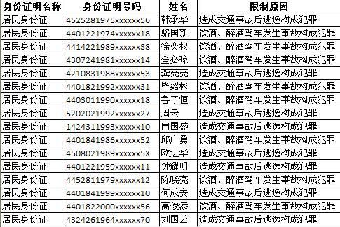 2019年第二批终生禁驾人员名单