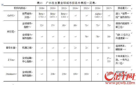 在全球金融中心指数榜排第28位