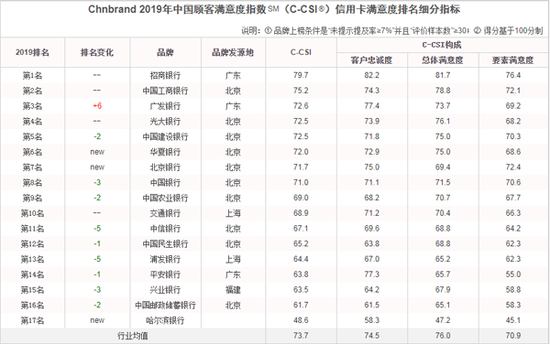 广发信用卡顾客满意度行业第三