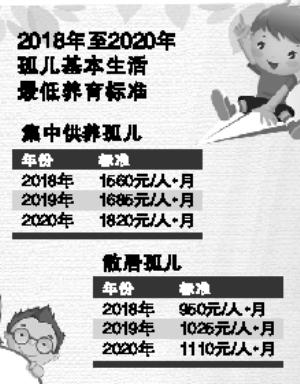 广东孤儿最低养育标准提至每月1560元 惠及3