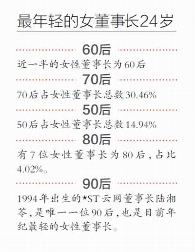 女性高管占比18.38%