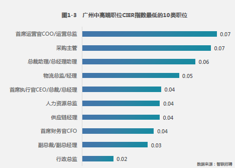 CIER指数越低，说明人才越是供大于求