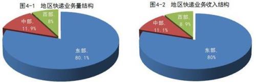 1-2月，快递与包裹服务品牌集中度指数CR8为79.8，较1月下降了0.2。