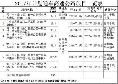 2017年计划通车高速公路项目一览表。