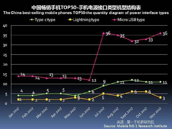 11月中国畅销手机TOP 50中，采用Type-c接口的机型已达到11款。
