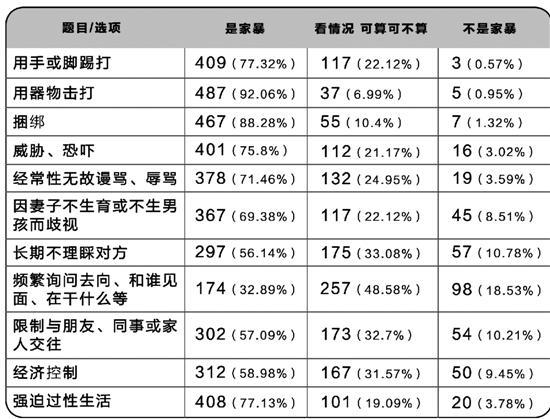 大部分的杭州人不知这些行为是家暴